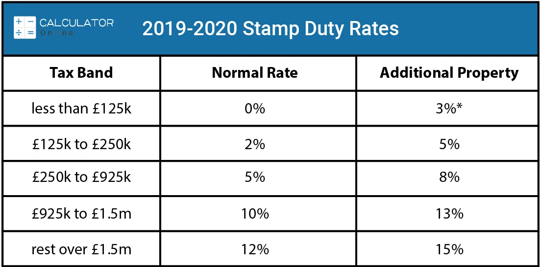 SDLT Stamp Duty Calculator UK Calculate Stamp Duty Land Tax